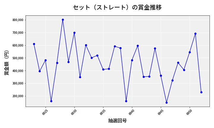 第6953回 ナンバーズ4 セット（ストレート）賞金推移