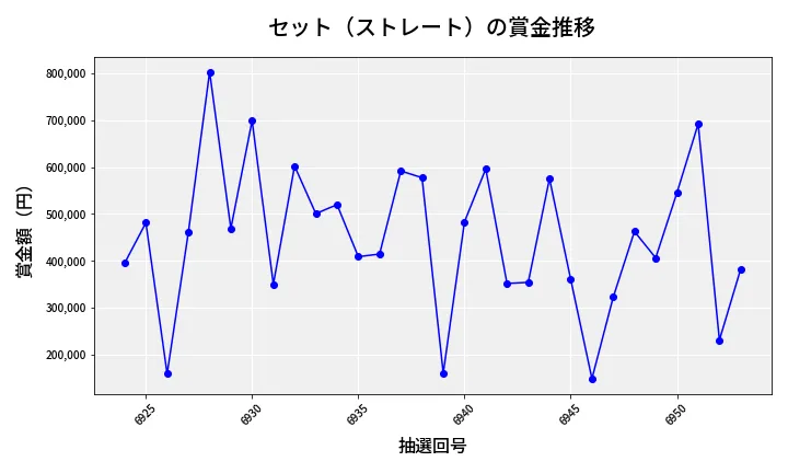 第6954回 ナンバーズ4 セット（ストレート）賞金推移