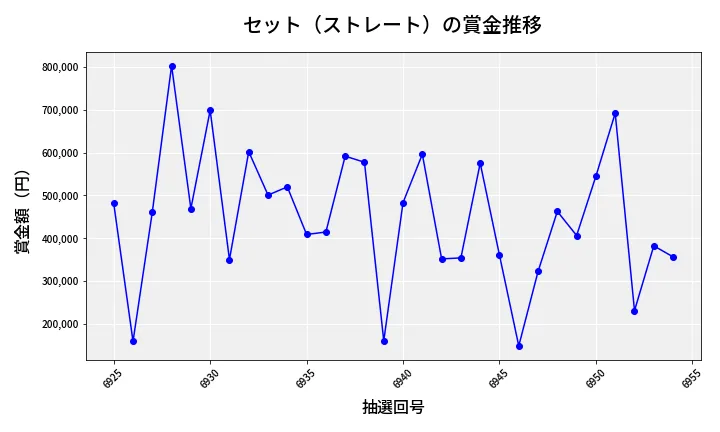 第6955回 ナンバーズ4 セット（ストレート）賞金推移