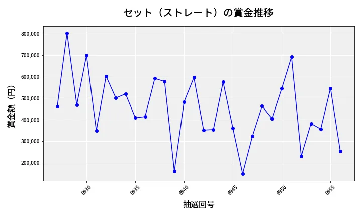 第6957回 ナンバーズ4 セット（ストレート）賞金推移