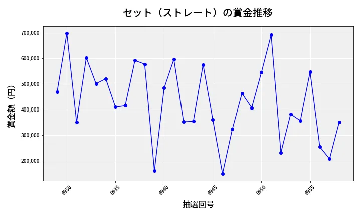第6959回 ナンバーズ4 セット（ストレート）賞金推移