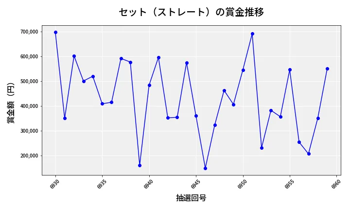 第6960回 ナンバーズ4 セット（ストレート）賞金推移