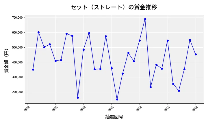 第6961回 ナンバーズ4 セット（ストレート）賞金推移