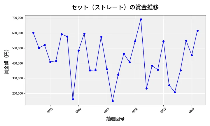 第6962回 ナンバーズ4 セット（ストレート）賞金推移