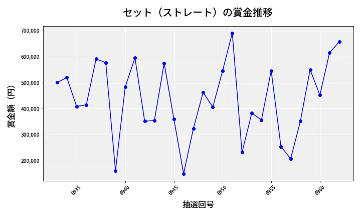 第6963回 ナンバーズ4 セット（ストレート）賞金推移