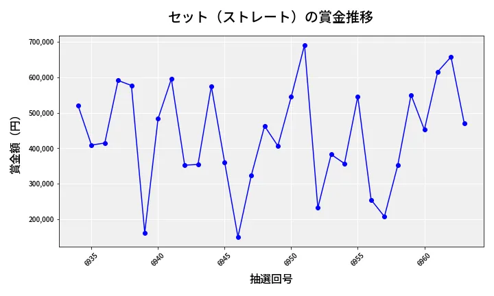 第6964回 ナンバーズ4 セット（ストレート）賞金推移