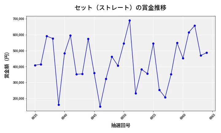 第6965回 ナンバーズ4 セット（ストレート）賞金推移