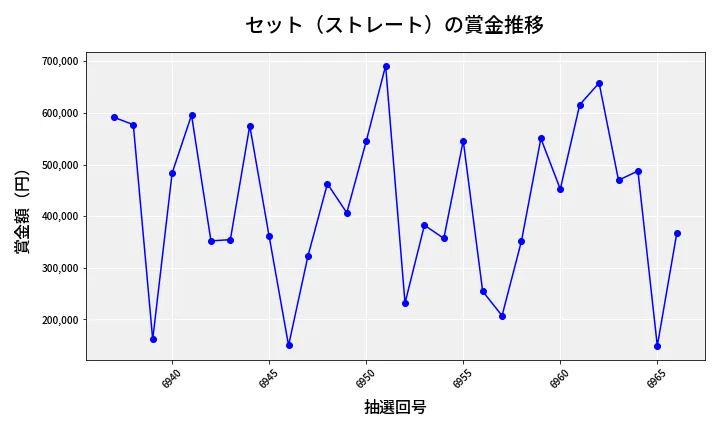 第6967回 ナンバーズ4 セット（ストレート）賞金推移
