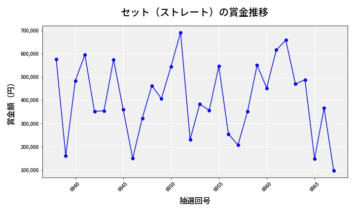 第6968回 ナンバーズ4 セット（ストレート）賞金推移