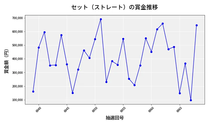第6969回 ナンバーズ4 セット（ストレート）賞金推移