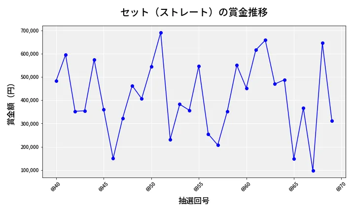 第6970回 ナンバーズ4 セット（ストレート）賞金推移