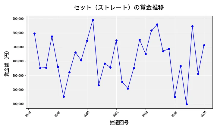 第6971回 ナンバーズ4 セット（ストレート）賞金推移