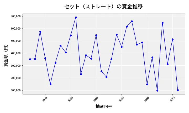 第6972回 ナンバーズ4 セット（ストレート）賞金推移