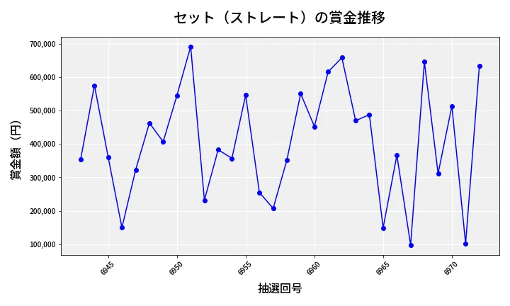 第6973回 ナンバーズ4 セット（ストレート）賞金推移
