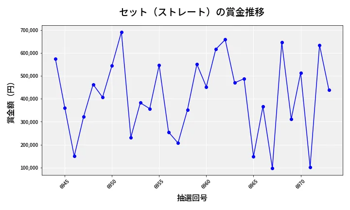 第6974回 ナンバーズ4 セット（ストレート）賞金推移