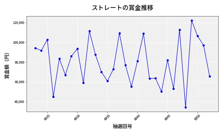 第6953回 ナンバーズ3 賞金推移