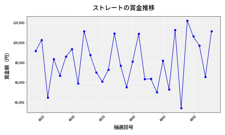 第6954回 ナンバーズ3 賞金推移