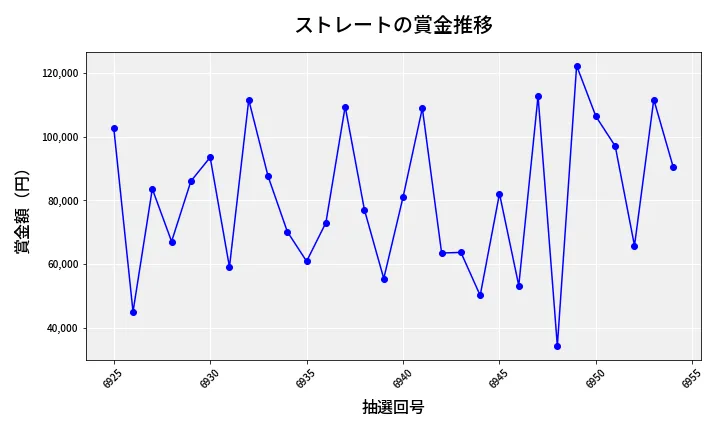 第6955回 ナンバーズ3 賞金推移