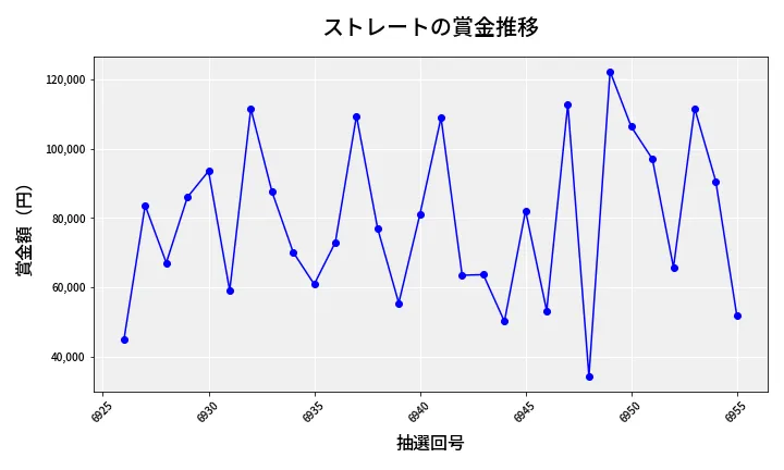 第6956回 ナンバーズ3 賞金推移
