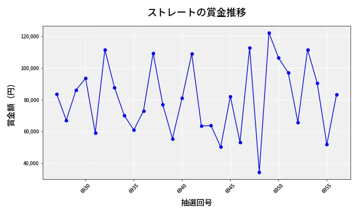 第6957回 ナンバーズ3 賞金推移