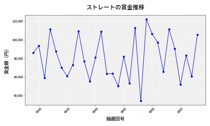 第6959回 ナンバーズ3 賞金推移