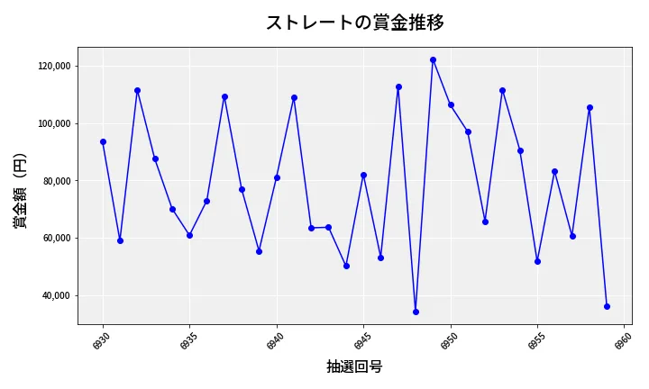第6960回 ナンバーズ3 賞金推移