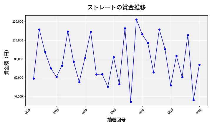 第6961回 ナンバーズ3 賞金推移