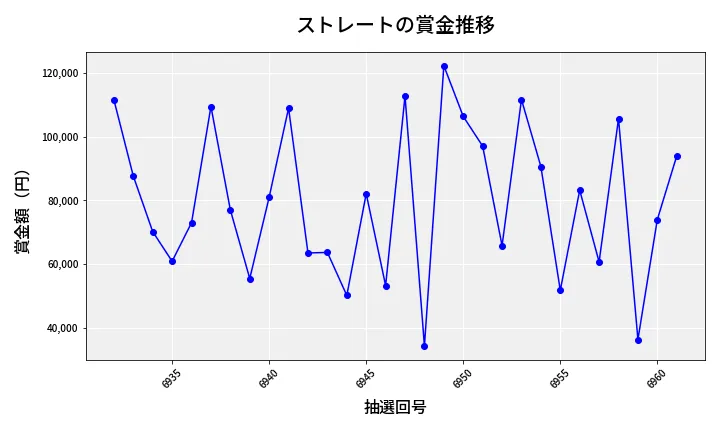 第6962回 ナンバーズ3 賞金推移