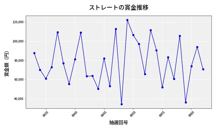 第6963回 ナンバーズ3 賞金推移