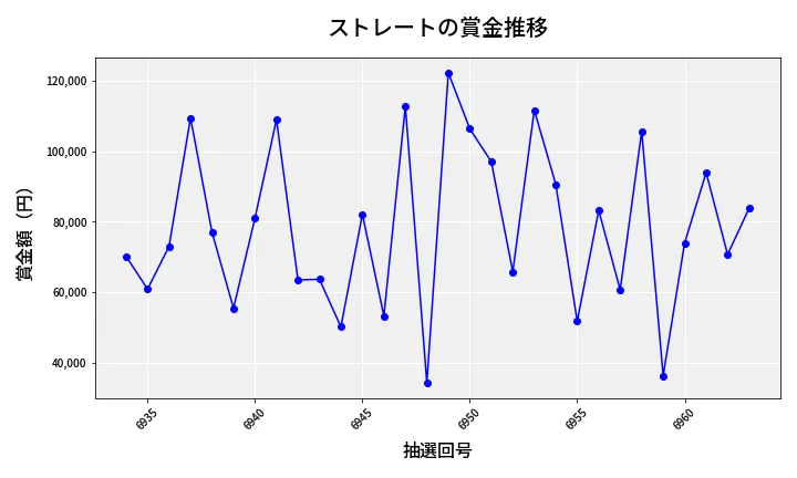 第6964回 ナンバーズ3 賞金推移