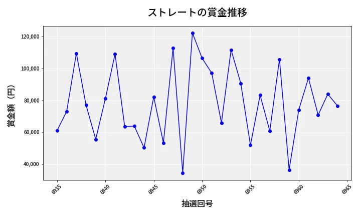 第6965回 ナンバーズ3 賞金推移