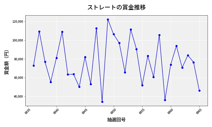 第6966回 ナンバーズ3 賞金推移