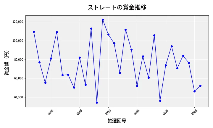 第6967回 ナンバーズ3 賞金推移