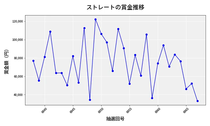 第6968回 ナンバーズ3 賞金推移