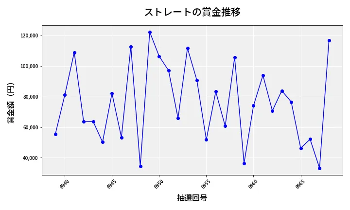 第6969回 ナンバーズ3 賞金推移