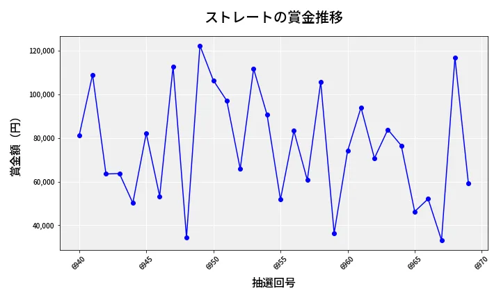第6970回 ナンバーズ3 賞金推移