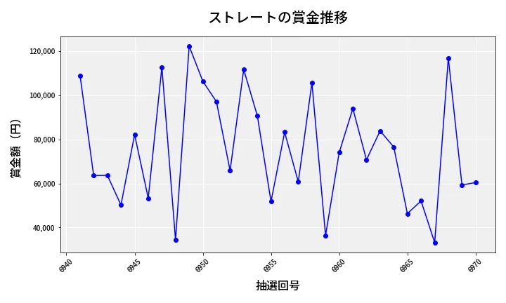 第6971回 ナンバーズ3 賞金推移