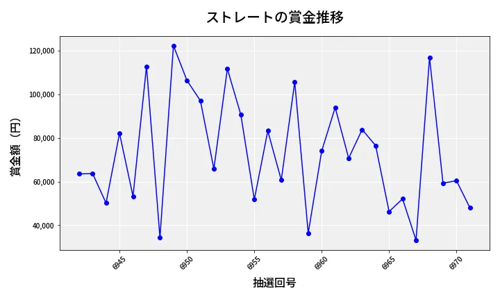 第6972回 ナンバーズ3 賞金推移