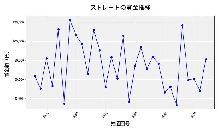 第6973回 ナンバーズ3 賞金推移