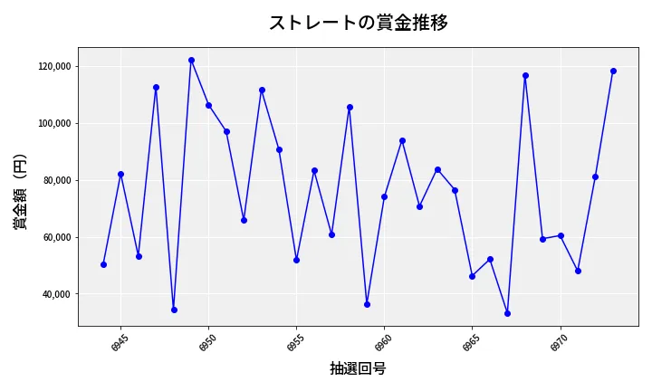 第6974回 ナンバーズ3 賞金推移