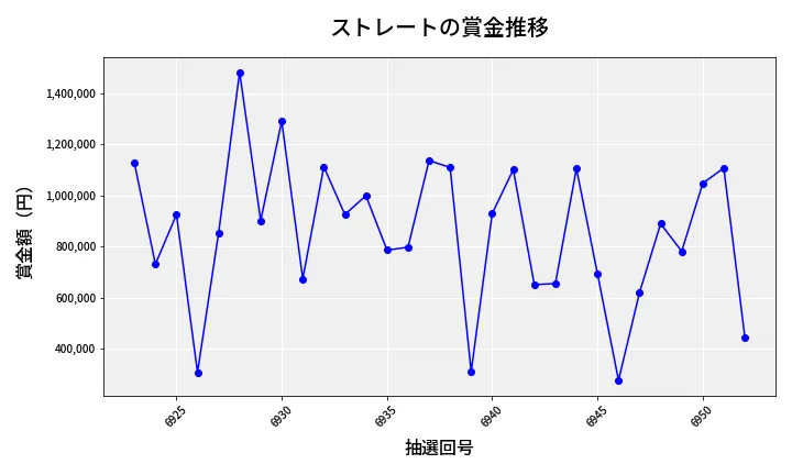 第6953回 ナンバーズ4 ストレート賞金推移