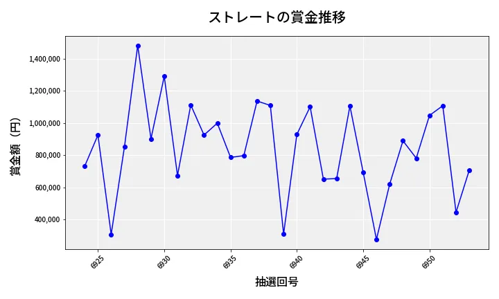 第6954回 ナンバーズ4 ストレート賞金推移