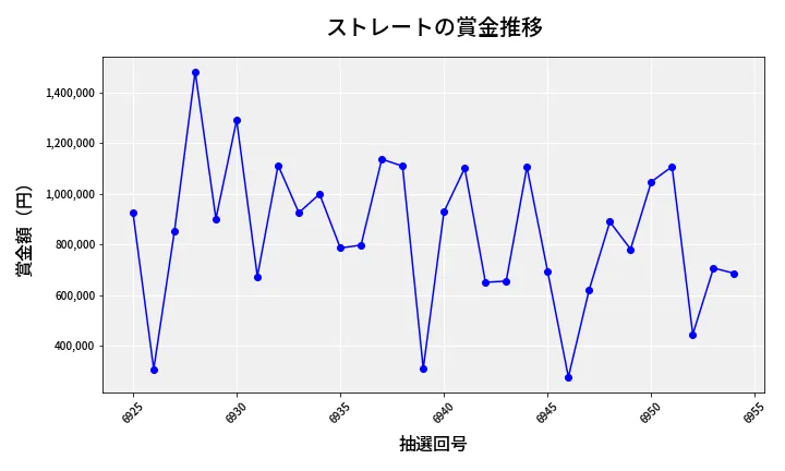 第6955回 ナンバーズ4 ストレート賞金推移