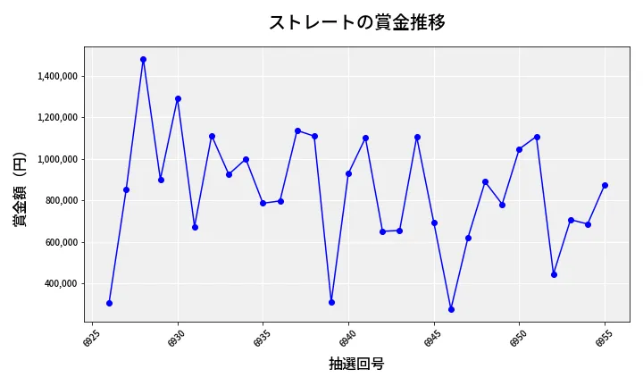 第6956回 ナンバーズ4 ストレート賞金推移