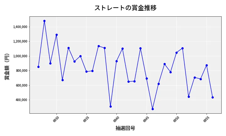 第6957回 ナンバーズ4 ストレート賞金推移
