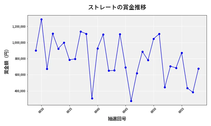 第6959回 ナンバーズ4 ストレート賞金推移