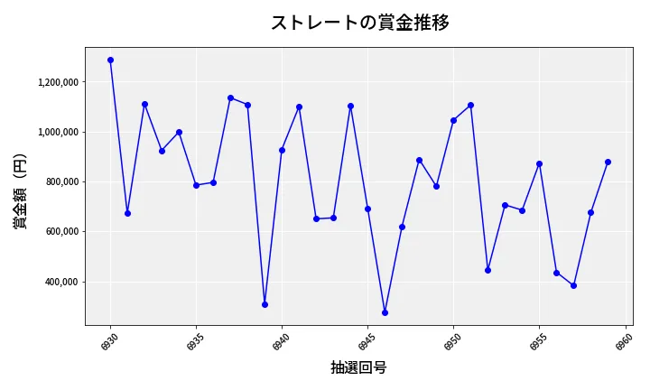第6960回 ナンバーズ4 ストレート賞金推移