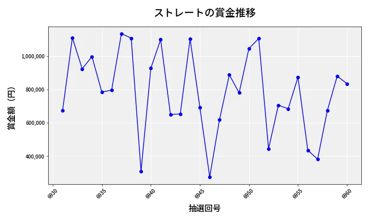 第6961回 ナンバーズ4 ストレート賞金推移