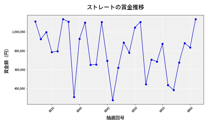 第6962回 ナンバーズ4 ストレート賞金推移