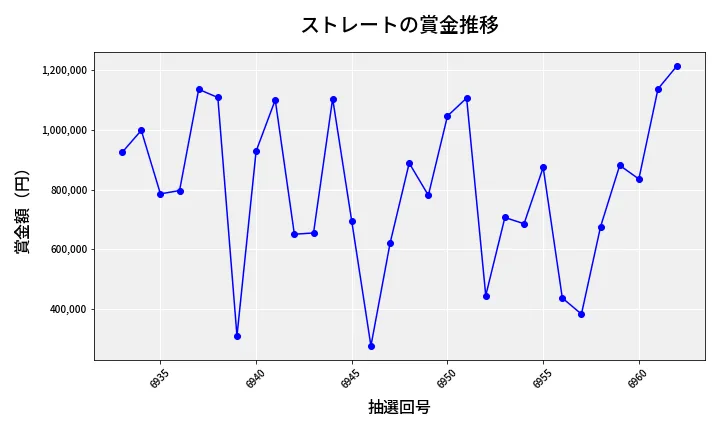 第6963回 ナンバーズ4 ストレート賞金推移